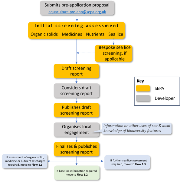 Flowchart for Marine pen fish farm pre-application process